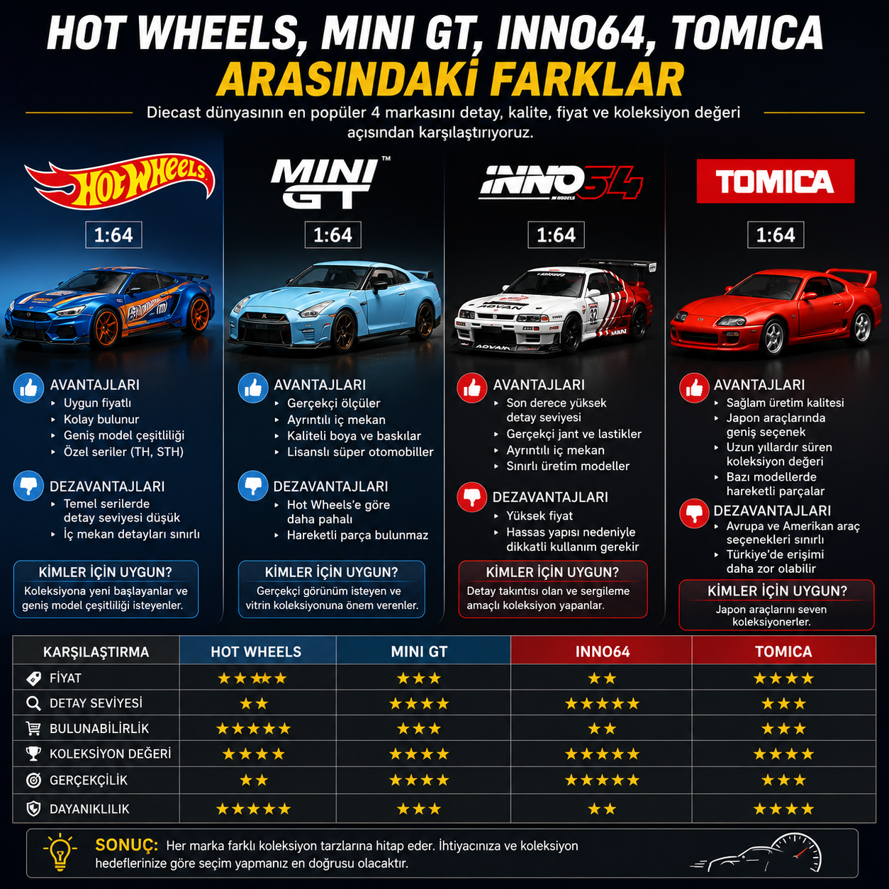 Hot Wheels, Mini GT, Inno64 ve Tomica Arasındaki Farklar | Hangi Diecast Marka Daha İyi?